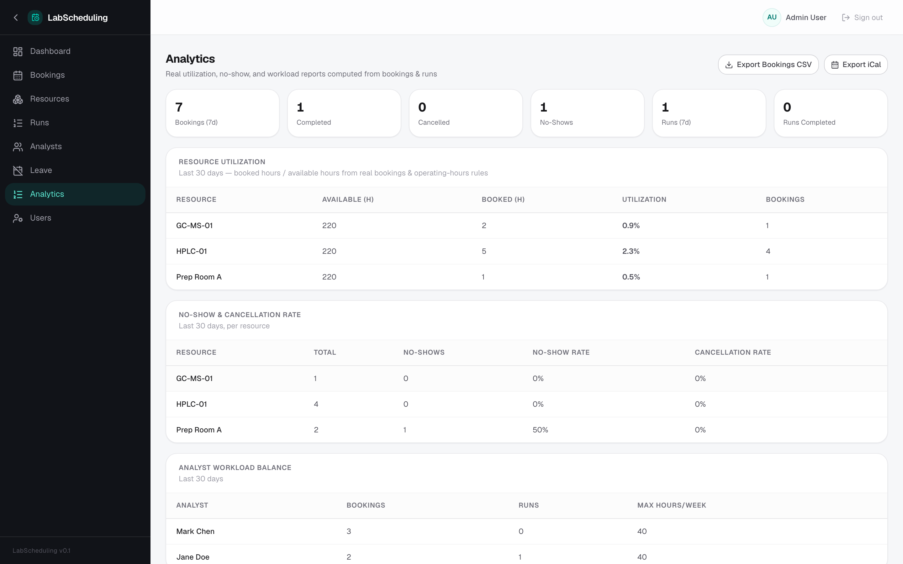 LabScheduling — Analytics